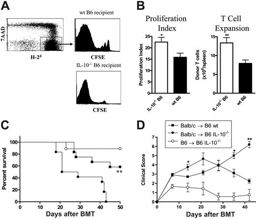 Figure 7. Recipient-derived IL-10 attenuates the severity of acute GVHD following allogeneic BMT. (A) Purified CFSE-labeled Balb/c T cells were transplanted into lethally irradiated wild-type and IL-10–/– recipient mice. Five days later, proliferation of splenic donor T cells (H-2d+) was determined by CFSE intensity, and representative examples are shown. (B) ModFit analysis of proliferation index (via CFSE intensity) and donor T-cell expansion in IL-10–/– (□, n = 8) and wild-type (▪, n = 8) allogeneic recipients. Results are mean ± SE of individual animals from 2 replicate experiments. *P < .05 and **P < .01 versus wild-type. (C) Survival by Kaplan-Meier analysis. Bone marrow and purified splenic T cells from Balb/c (allogeneic) donors were transplanted into lethally (900 cGy) irradiated IL-10–/– (n = 12) or wild-type (n = 12) recipient B6 mice. B6 (syngeneic) bone marrow was transplanted into IL-10–/– B6 mice (n = 9) as non-GVHD controls. **P < .01, IL-10–/– versus wild-type allogeneic recipients. Data combined from 2 experiments. (D) Clinical scores as described in “Assessment of GVHD.” **P < .01 and *P < .05, IL-10–/– versus wild-type allogeneic recipients.