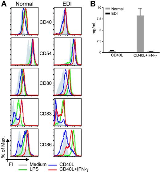Figure 3. EDI MoDCs fail to up-regulate surface markers and secrete IL-12 in response to CD40L stimulation. (A) MoDCs from 1 healthy control and 1 patient with EDI (EDI-1) were incubated with medium (gray histogram), CD40L (2.5 μg/mL; blue histogram), CD40L plus IFN-γ (2000 U/mL; red histogram) or LPS (2.5 μg/mL; green histogram) for 24 hours. Cells were immunostained with specific antibodies for surface markers and 10 000 events were collected. Each diagram represents the fluorescence intensity as measured by using a flow cytometer. One representative experiment of 3 is shown. (B) MoDCs from 3 healthy controls and 2 EDI patients were incubated 24 hours with CD40L (2.5 μg/mL) or CD40L plus IFN-γ (2000 U/mL). IL-12p70 secretion was measured in collected supernatants by Luminex (Austin, TX). Data are shown as means ± SEM.