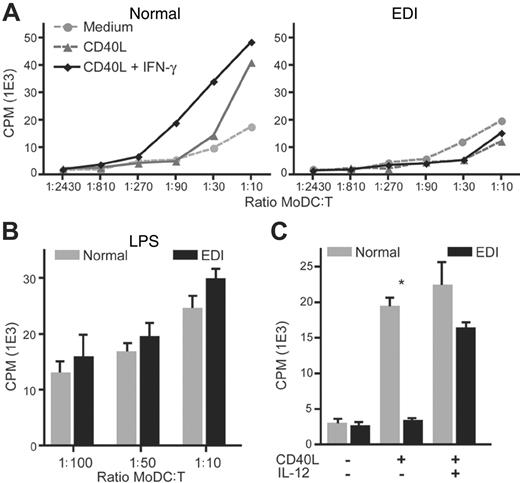 Figure 5. CD40L-stimulated EDI MoDCs fail to support the proliferation of allogeneic T cells. (A) Positively selected CD3+ cells (purity > 99%) from a healthy donor were mixed with increasing number of unrelated MoDCs from a healthy control (left panel) or patient with EDI (right panel) for 6 days in the presence of medium alone, CD40L (2.5 μg/mL), CD40L plus IFN-γ (2000 U/mL), or LPS (2.5 μg/mL). (B) CD3+ cell proliferation was evaluated after incorporation of triated thymidine by using a β scintillation counter. Data are shown as means ± SEM of counts per minute (cpm). (C) Addition of recombinant human IL-12 (10 ng/mL) rescues CD3+ lymphoproliferation in the presence of CD40L-stimulated EDI MoDCs. Data are shown as means ± SEM of one representative DC/T-cell ratio (1:20). *P < .05.