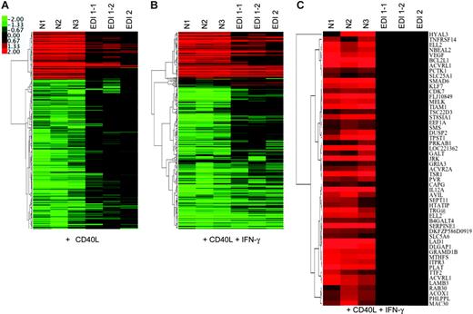 Figure 6. Microarray analysis of EDI MoDCs stimulated with CD40L and CD40L plus IFN-γ. MoDCs from healthy (N1-N3) and EDI (EDI patient 1; EDI1-1 and EDI1-2 from 2 independent cultures: EDI patient 2; EDI2) subjects were stimulated with CD40L alone or CD40L plus IFN-γ for 24 hours. Each row represents the ratio of expression in stimulated versus unstimulated cells for each gene, and each column represents the data from an independent stimulation experiment. The color bar shows the magnitude of gene expression changes on a log scale: significantly induced (red), unchanged (black), or repressed (green). (A) Genes that show consistent regulation in normal MoDCs in response to CD40L but abnormal regulation in EDI MoDCs. A hierarchic cluster map of 400 probe sets that show consistent regulation in normal MoDCs (> 2-fold; P < .01) but significantly different regulation in EDI MoDCs (ANOVA at P < .01). (B) Addition of IFN-γ restores a portion of the CD40L expression signature in EDI MoDCs. A hierarchic cluster map of the expression patterns for the 400 probe sets from panel A in response to CD40L plus IFN-γ. Note that many of the probe sets show similar expression in EDI and normal samples, illustrating the effects of IFN-γ on complementing the CD40L expression signature in EDI MoDCs. (C) EDI MoDCs fail to up-regulate a subset of CD40L-induced genes even in the presence of IFN-γ. A number of probe sets (53) are shown that passed the following filter criteria: significantly regulated in all 3 normal CD40L plus IFN-γ cultures (P < .01); and no significant regulation in any of the 3 EDI CD40L plus IFN-γ cultures. Note that for this analysis any ratio values with P > .01 were set to log (ratio) = 0.