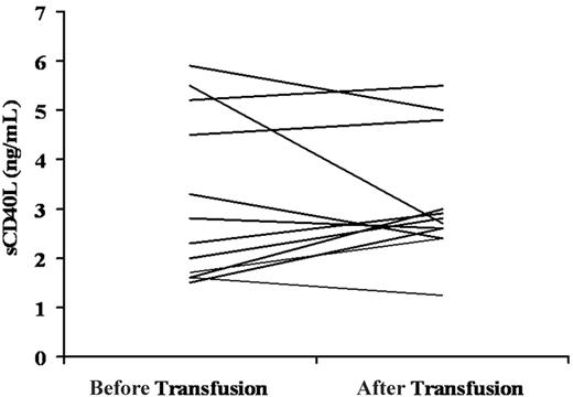 Figure 2. Soluble CD40L concentration in the plasma of TRALI patients before and after transfusion. Each line reflects the sCD40L in a pretransfusion typing plasma (left) compared with the sCD40L concentration in a plasma sample drawn when TRALI was clinically recognized (right).16 In 8 of 12 TRALI patients, levels of sCD40L concentrations increased at the time TRALI was diagnosed.