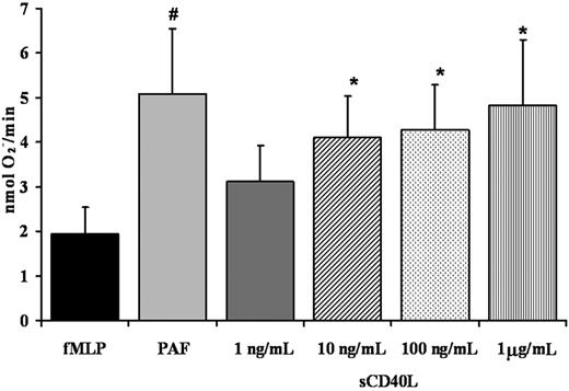 Figure 5. Soluble CD40L primes the PMN oxidase. PMN priming assays were completed with incubation of PMNs with buffer, sCD40L (1 ng/mL-1 μg/mL), or PAF (2 μM) (positive control). The ability of sCD40L to prime the fMLP-activated oxidase in human PMNs was measured over a range of concentrations for 5 minutes. Significant priming of the PMN oxidase occurred with the addition of 10 ng/mL, 100 ng/mL, and 1 μg/mL sCD40L compared with buffer-treated controls (#P < .05; *P < .05; n = 7); significant differences exist between groups with different symbols. Data are presented as mean ± standard error of the mean.