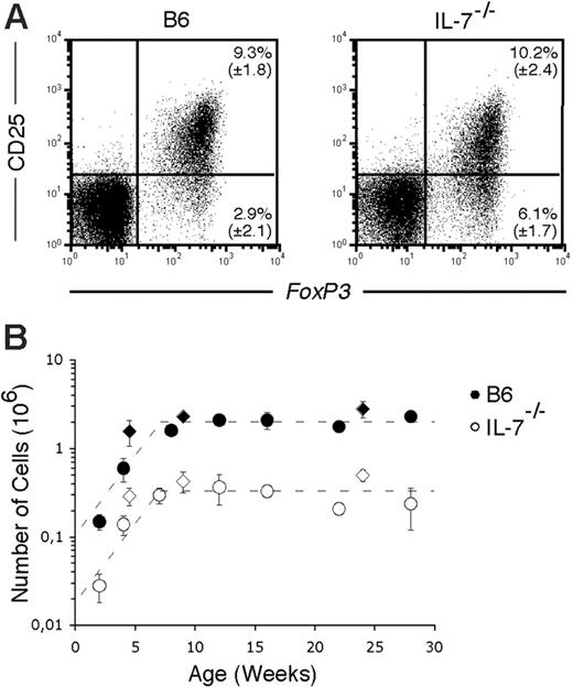 Figure 2. Splenic CD4+CD25+ T cells in IL-7–/– mice. (A) Flow cytometric analysis of CD25 and FOXP3 expression on gated CD4+ T cells in splenic B6 (left panel) and IL-7–/– (right panel) mice at 8 weeks of age. Mean (± SD) from groups of 3 to 6 mice is indicated. (B) Total number of splenic CD4+CD25+ T cells in B6 (•) and IL-7–/– (○) mice is represented at the indicated ages. Diamonds represent the number of CD4+ FOXP3+ T cells. Mean (± SD) from groups of 3 to 6 mice per time point is shown.