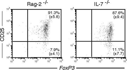 Figure 3. Maintenance of FoxP3 expression in the absence of IL-7. Flow cytometric analysis of CD25 and FOXP3 expression in gated Ly5.1+ cells, 2.5 weeks after transfer of sorted splenic CD4+CD25+ cells into irradiated Rag-2–/– (left panel) and IL-7–/– (right panel) mice. A representative flow cytometric analysis of a group of 4 mice is shown.