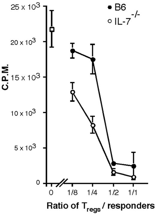 Figure 4. In vitro suppression assay. Inhibition of proliferation of naive T cells stimulated with α-CD3 and APC, by CD4+CD25+ T cells isolated from B6 (•) or IL-7–/– (○) mice, at the indicated ratios. (□) indicates naive T cells alone. Bars indicate the standard deviation of triplicate values.