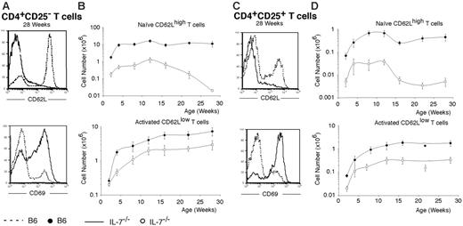 Figure 5. Expression of activation markers in IL-7–/– T cells. (A) Representative flow cytometric analysis of the expression of CD62L (top panel) and CD69 (bottom panel) in splenic CD4+CD25– T cells of B6 (dashed line) and IL-7–/– (bold line) mice at 28 weeks of age. (B) Absolute numbers of naive (top panel) and activated (bottom panel) splenic CD4+CD25– T cells in B6 (•) and IL-7–/– (○) mice at the indicated ages. Mean (± SD) from groups of 3 to 6 mice per time point is shown. (C) Representative flow cytometric analysis for CD62L (top panel) and CD69 (bottom panel) of splenic CD4+CD25+ T cells in B6 (dashed line) and IL-7–/– (bold line) mice at 28 weeks of age. (D) Absolute numbers of resting (top panel) and activated (bottom panel) splenic CD4+CD25+ T cells in B6 (•) and IL-7–/– (○) mice are represented at the indicated ages. Mean (± SD) of groups of 3 to 6 mice per time point is shown. The differences between the number of control and IL-7–/– cells were statistically significant (P < .05) for all age groups, in all cases.