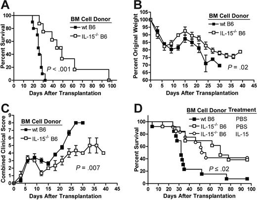 Figure 1. Absence of IL-15 production by donor-derived BM cells decreases acute GVHD morbidity and mortality. Lethally irradiated wt B6D2F1 mice underwent transplantation with 5 × 106 wt B6 splenic T cells and 1 × 107 TCD BM cells from wt B6 (▪) or IL-15–/– B6 mice (□). Survival was monitored daily (A) and body weights (B) and clinical GVHD scores (C) were collected in a blinded fashion every 3 days after transplantation. Survival data are combined from 2 similar experiments; weight and clinical score data are from 1 of 2 similar experiments. N ≥ 8 mice per group. (D) IL-15–/– B6 donors were pretreated with 10 μg/d rhIL-15 or PBS as a control for 7 days prior to harvest of bone marrow. Survival of allogeneic recipients (N ≥ 12 mice per group) of 5 × 106 wt B6 splenic T cells and 1 × 107 TCD BM cells harvested from rhIL-15–treated IL-15–/– B6 donors (○), PBS-treated IL-15–/– B6 donors (□), or PBS-treated wt B6 donors (▪) was monitored daily after transplantation. All survival times were compared using the logrank test. Mean group weight and clinical GVHD data were compared using a linear mixed effects model as described in “Materials and methods.” Error bars represent standard error of the mean (SEM).