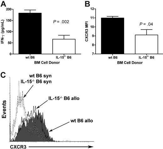 Figure 3. Donor-derived IL-15 is necessary for optimal IFN-γ production and CXCR3 expression by T cells in acute GVHD. (A) Wild-type B6D2F1 mice were lethally irradiated and underwent transplantation with 5 × 106 wt B6 splenic T cells and 1 × 107 TCD BM cells from either wt B6 or IL-15–/– B6 mice. Mice were killed 12 days after transplantation, serum harvested, and IFN-γ concentrations measured by cytometric bead array. Data represent mean plus or minus SEM from 1 of 2 similar experiments with a total of n = 8 mice per group. (B) Splenocytes were harvested from recipients of wt B6 or IL-15–/– B6 BM cells 5 days after transplantation, gated on CD4+ donor-derived (H-2Dd–) cells and costained for cell-surface expression of CXCR3. Data represent average (mean ± SEM) mean fluorescence intensity (MFI) values from n = 3 mice per group. The experiment was performed twice with similar results. (C) Representative flow cytometric plots from allogeneic or syngeneic recipients of wt B6 splenic T cells and either wt B6 BM cells or IL-15–/– B6 BM cells are shown.