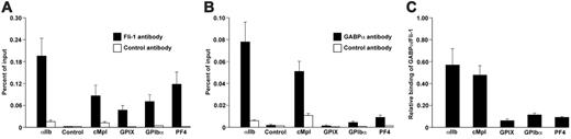 Figure 5. Fli-1 and GABPα bind to the proximal promoters of megakaryocyte-specific genes in vivo. Panels A and B show ChIP assays using fetal liver–derived mature megakaryocytes and examining the proximal promoter regions containing known functional Ets binding sites.13 (A) ChIP with Fli-1 antibody and isotype-matched control antibody. (B) ChIP with GABPα antibody and isotype-matched control antibody. The control represents a region 3 kb upstream of the murine αIIb transcription start site known not to be of functional importance or containing an Ets binding site.12 The mean ± one SD of 3 experiments, each in triplicate, is shown. (C) Signal ratio of GABPα to Fli-1 at the various megakaryocyte-specific promoters is shown.