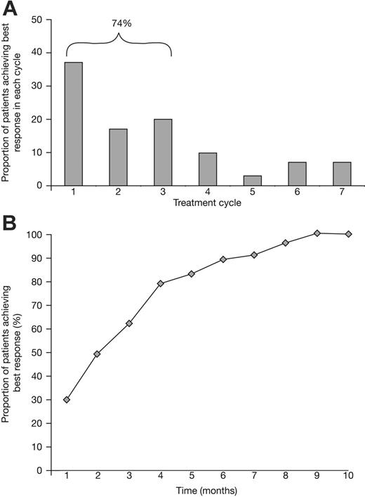 Figure 2. Response to VMP was rapid. The percentage of responding patients achieving their best response to VMP is shown (A) by treatment cycle and (B) over time.