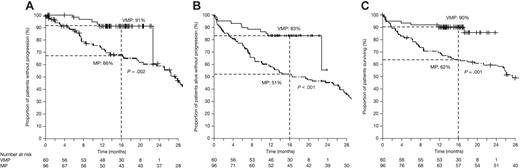 Figure 3. Time to events data in patients receiving VMP. (A) PFS, (B) EFS, and (C) OS of patients receiving VMP versus MP historical controls. The 16-month time point has been highlighted because it represents the median follow-up in patients treated with VMP.