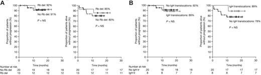 Figure 4. Influence of cytogenetic abnormalities on PFS and EFS. The graphs demonstrate the effect of (A) retinoblastoma gene deletion (Rb del) and (B) IgH translocations (IgH tr) on PFS and EFS. NS indicates not significant (P > .05).