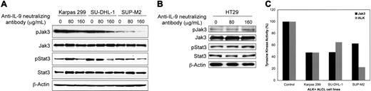 Figure 5. Effects of specific blockade of IL-9 on Jak3, Stat3, and ALK. (A) Western blot studies show that increasing concentrations of anti–IL-9–neutralizing antibody (80 and 160 μg/mL) decreases pJak3 in the 3 ALK+ ALCL-cell lines. The decrease in pStat3 levels in SU-DHL-1 and SUP-M2 cells was more pronounced at a concentration of 160 μg/mL. Despite the slight increase in pStat3 levels in Karpas 299 cells at a concentration of 80 μg/mL, it decreased to the baseline level at 160 μg/mL. Total levels of Jak3 and Stat3 were not affected. β-Actin confirmed equal loading of the proteins. The experiment was performed 3 times with consistent results. (B) Western blot studies did not demonstrate similar changes in pJak3, Jak3, pStat3, and Stat3 levels after treating the negative control cells HT29 with similar concentrations of the anti–IL-9–neutralizing antibody. β-Actin confirmed equal loading of the proteins. (C) After treating the ALK+ ALCL-cell lines with anti–IL-9–neutralizing antibody (160 μg/mL), tyrosine kinase activity of Jak3 and ALK were measured. Normalized data reveal reduction to 60% or less of the control levels of the kinase activity of the 2 enzymes. Control cells were treated with IgG. Shown are averaged data of 2 consistent experiments.