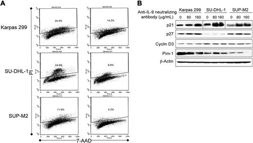 Figure 7. Specific blockade of IL-9 induces G1 cell-cycle arrest associated with increased p21 and decreased Pim-1 kinase levels in ALK+ ALCL cells. (A) Analysis of the cell cycle using flow cytometry and PI/7-ADD staining. The right panel shows histograms of the ALK+ ALCL cells treated with 80 μg/mL anti–IL-9–neutralizing antibody compared with control cells treated with equivalent concentrations of IgG and shown in the left panel. The anti–IL-9–neutralizing antibody induces G1 cell-cycle arrest as demonstrated by the marked decrease of cells in the S phase. The number of the cells in the S phase decreased to 59%, 40%, and 36% of their corresponding baseline levels in Karpas 299, SU-DHL-1, and SUP-M2 cells, respectively. The experiment was repeated twice with consistent findings. (B) Western blot studies showing concentration-dependent increase in p21 levels after treating the ALK+ ALCL cells with 80 and 160 μg/mL anti–IL-9–neutralizing antibody. There was a simultaneous concentration-dependent decrease in Pim-1 levels in Karpas 299 and SUP-M2 cells. Whereas Pim-1 level in SU-DHL-1 cells slightly increased at a concentration of 80 μg/mL anti–IL-9–neutralizing antibody, it decreased to the baseline level at a concentration of 160 μg/mL. Significant changes were not detected in p27 and cyclin D3. β-Actin confirmed equal loading of the proteins. The results represent 1 of 2 consistent experiments.