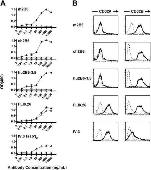 Figure 1. Specificity of ch2B6 and hu2B6 antibody binding to recombinant CD32B. (A) Microtiter plates were coated with soluble CD32A (▵) or CD32B (♦) Fc fusion proteins. Purified 2B6 antibodies or CD32A reactive antibodies (FLI8.26, IV.3 F(ab′)2) were added at the indicated concentrations (10 000-0.01 ng/mL). Measurements were performed in duplicate and results were normalized to a control mouse or human antibody. Error bars represent SD. (B) Stably transfected CHO cells expressing CD32A-R131 or CD32B were incubated with 5 μg/mL 2B6, ch2B6, hu2B6-3.5, FLI8.26, or IV.3 antibodies (bold line), or the appropriate isotype control antibody (dashed line) in PBS-1% BSA-SA with 10% human AB serum, followed by staining with Cy5-labeled goat F(ab′)2 fragment specific for the Fc portion of either mouse or human IgG.