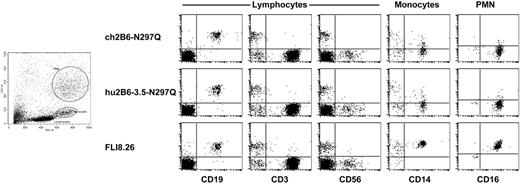 Figure 2. Reactivity of ch2B6 and hu2B6 with human PBLs. Flow cytometry analysis of human PBLs using Alexa Fluor-488–labeled, anti-CD32B antibodies: ch2B6-N297Q (1 μg/mL), hu2B6-3.5-N297Q (1 μg/mL), or FLI8.26-FITC (1 μg/mL), which reacts with both CD32A and CD32B, and PE-labeled antibodies against lineage-specific markers: CD19 (B cells), CD3 (T cells), CD56 (NK cells), CD14 (monocytes), and CD16 (PMNs).