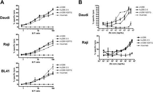 Figure 3. PBMC-mediated cytotoxicity of ch2B6 and hu2B6-3.5 antibodies against human B-cell lines in vitro. (A) Burkitt lymphoma cell lines, Daudi (top), Raji (middle), and BL41 (bottom) were opsonized with the antibodies at 2 μg/mL: ch2B6 (□), hu2B6-3.5 (▪), ch2B6-N297Q (•), or rituximab (♦), and used as targets for lysis by PBMCs in an 18-hour 111In-release assay. (B) Daudi (top) and Raji (bottom) target cells were used as targets for PBMC-mediated lysis in an 18-hour 111In-release assay with a fixed E/T ratio of 75:1, and a titration of antibodies: ch2B6 (□), hu2B6-3.5 (▪), ch2B6-N297Q (•), or rituximab (♦), at the designated concentrations. All measurements were performed in triplicate. Error bars represent SD.