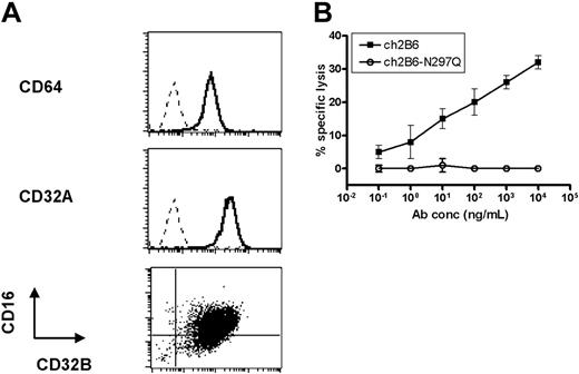 Figure 4. Cytotoxicity mediated by CD32B+ MDMs against the Burkitt lymphoma cell line, Daudi, in vitro. (A) Elutriated monocytes were cultured and collected as described in “Materials and methods.” MDMs were incubated with FcR-specific antibodies (1-2 μg/mL): anti–CD64-FITC (clone 32.2, top panel), anti–CD32A-FITC (IV.3, middle panel), anti–CD32B-FITC (2B6), and anti–CD16-PE (3G8; bottom panel), washed, and analyzed by flow cytometry. The isotype control is represented by the dashed line and the specific antibody is represented by the bold line. (B) Cytotoxicity of CD32B-expressing MDMs against Daudi target cells (E/T ratio = 20:1) using ch2B6 (▪) or ch2B6-N297Q (○), at the indicated antibody concentrations in an 18-hour 111In-release assay. Measurements were performed in triplicate and error bars represent SD.