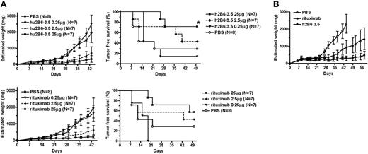Figure 5. hu2B6-3.5 exert in vivo antitumor activity against B-lymphoma xenografts. (A) Daudi cells (5 × 106/mouse) in Matrigel were injected subcutaneously into the right flank of 8- to 11-week-old BALB/c nude female mice (N = number of mice per group). Intraperitoneal injections of antibodies hu2B6-3.5 (top panels) or rituximab (bottom panels) at the indicated total mouse doses were performed weekly for 8 weeks, starting at day 0. Mean tumor volumes are plotted and error bars represent the SE of measurement (left panels). Tumor-free survival was plotted using the Kaplan-Meier method (right panels) and analyzed for significance (*P < .001) using the log-rank test. (B) The experiment was conducted as in panel A except that Daudi cells (5 × 106/mouse) were allowed to establish for 7 days prior to treatment with 4 consecutive daily intraperitoneal injections of PBS or the indicated antibodies (100 μg/mouse, N = 6).