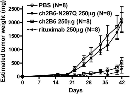 Figure 6. The antitumor activity of 2B6 in B-lymphoma xenografts requires a functional Fc. Daudi cells (5 × 106/mouse) were suspended in Matrigel and injected subcutaneously into the right flank of 7-week-old BALB/c nude female mice (N = number of mice per group). Intraperitoneal injections of antibodies (250 μg/mouse): ch2B6 (□), ch2B6-N297Q (•), rituximab (♦), or PBS (○), were performed weekly for 8 weeks, starting at day 0. Mean tumor volumes are plotted and error bars represent the SE of measurement.
