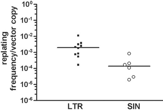 Figure 3. Replating ability of Lin- cells depends on vector design. Correcting the frequency of replating cells for the average vector copy number detected on day 7 after transduction, LTR vectors showed a significantly increased risk for transforming Lin- cells to acquire replating potential. The median is indicated as a thick black line. If no clones were obtained, the frequency of 1 in 9550 was taken for calculation; if all 96 wells contained replating cells, the frequency was estimated as (at least) 1 in 22 cells.