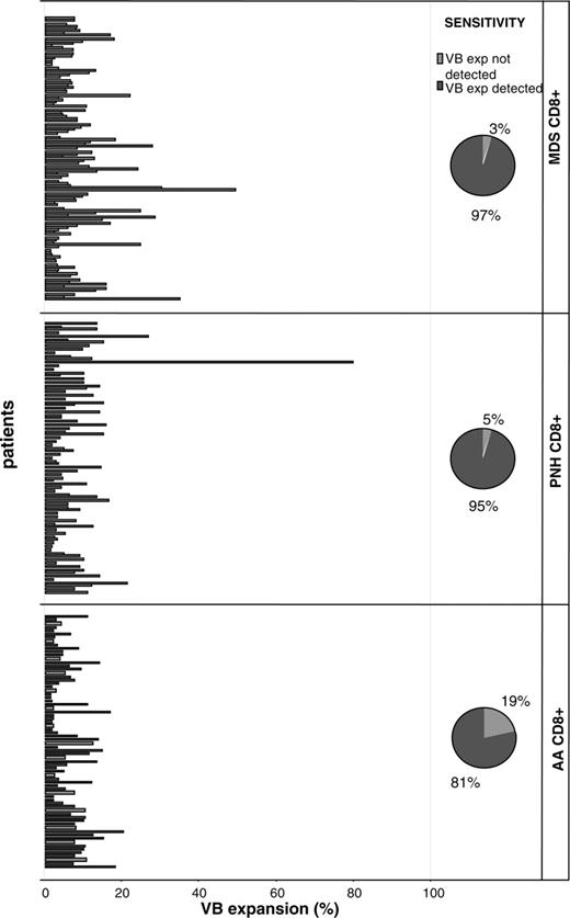 Figure 1. Patients with immunodominant expansions of TCR VB families. The size of pathologic VB expansion was calculated based on the values obtained from healthy controls and was defined as greater than 2 SDs above the normal values. The figure shows significant expansions of single CTL VB families in 4 patient groups. The pie diagrams depict the detection rate of immunodominant clonal expansions.