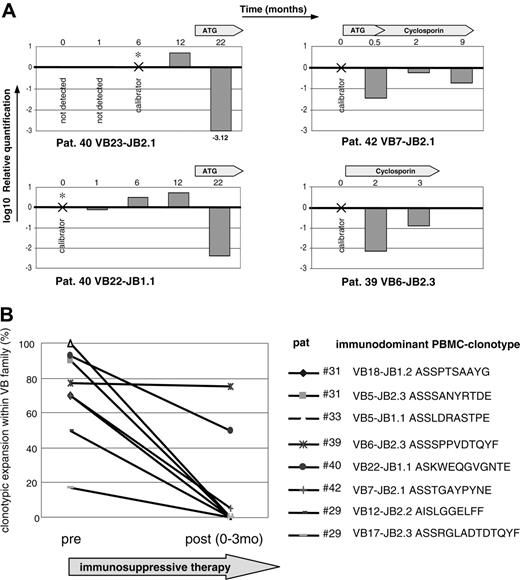 Figure 4. Effect of immunosuppressive therapy on TCR repertoire in AA patient. (A) For the tracking of potentially pathogenic clones, a clonotypic Taqman PCR was performed using patient CDR3-specific forward primers, CDR3-specific JB probe, and CB reverse primer. Four immunodominant clones were tracked during the course of disease in 3 AA patients. RNA was extracted from sorted CD8+ cells. For the calculation of clonotypic expression, samples in which the original immunodominant clonotype was identified were used as calibrators for subsequent or retrospective measurements. GAPDH levels were used for the normalization of RNA amounts. (B) TCR repertoire analysis was performed on 7 patients before and after application of immunosuppressive therapy that is shown in Table 3. AA patient no. 31 was analyzed before and after therapy, and 2 dominant clonotypes were found for VB5 and VB18 with the frequencies of 90% and 70%, respectively. One and 3 months after ATG therapy, normal lymphocyte count was restored and the diversity of obtained CDR3 sequences increased; furthermore, the immunodominant clonotype was not detectable by sequencing. Similar trend was seen in other patients. Patient no. 46 did not harbor any immunodominant expansions and is not shown in the figure.