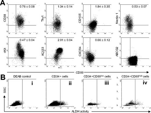 Figure 2. Coexpression of different markers with CD99 within the mPB CD34+ cell subset. (A) CD99 expression levels increase simultaneously with Thy1, CD105, and AC133. Conversely, levels of CD38, nectin1 (CD111), c-Kit, and CXCR4 tend to decrease, whereas levels of CD99 increase. The rare ABCG2+ cells express high levels of CD99. For each antigen, values in the dot plots represent the ratio of MFI for this specific marker in the CD34+/CD99high population versus the CD34+/CD99low population, as defined in Figure 1B (data are mean ± SEM of 9 experiments). Due to the low percentage of ABCG2+ cells, this value was not computed for this marker. (B) A representative experiment showing detection of ALDH activity in total CD34+ cells and gated CD34+/CD99low and CD34+/CD99high cells. (i) Aldefluor-stained CD34+ cells incubated with DEAB, a specific ALDH inhibitor; (ii) total CD34+ cells incubated with Aldefluor, analysis of Aldefluor-positive cells gated on (iii) CD34+/CD99low cells and (iv) CD34+/CD99high cells.