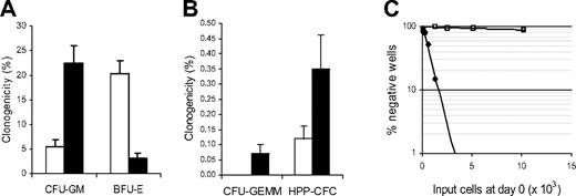 Figure 3. Detection of clonogenic progenitors. (A-B) Detection of clonogenic progenitors from CD34+/CD99low (□) and CD34+/CD99high (▪) cells sorted from different apheresis samples (n = 6). (A) Detection of committed progenitors (BFU-Es and CFU-GMs). (B) Detection of immature clonogenic progenitors (CFU-GEMMs and HPP-CFCs). (A-B) Error bars represent SEM. (C) Scoring of CAFCs in limiting dilution analyses of CD34+/CD99low (□) and CD34+/CD99high (♦) cells (n = 3). Data are from a representative experiment.