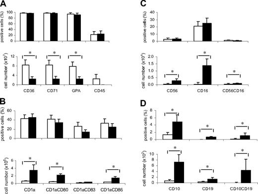 Figure 4. Response to cytokine combinations that induce cell differentiation. CD34+/CD99low (□) and CD34+/CD99high (▪) cells were induced to differentiate in different culture conditions. Specific markers were analyzed for each differentiation assay. Results are expressed as the percentage of positive cells for each marker (top panels) and as the absolute number of cells expressing these markers (bottom panels). Analyses were performed at 12 days of culture for erythroid conditions (A), 15 days for dendritic conditions (B), and 5 weeks for NK (C) and B-cell differentiation (D). Data are mean ± SEM of 6 experiments for each differentiation assay. *P < .05.
