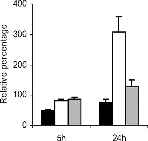 Figure 5. Induction of apoptosis by different anti-CD99 mAbs. mPB CD34+ cells were incubated with 20 μg/mL 12E7 (▪), O662 (□), and hec2 (). The proportion of annexin V+ cells relative to the untreated control (arbitrarily 100%) was evaluated after 5 hours in the absence of cytokines and after 24 hours of culture in a medium supplemented with IL-3, IL-6 (10 ng/mL each), and SCF (100 ng/mL). Data are mean ± SEM of 3 experiments.