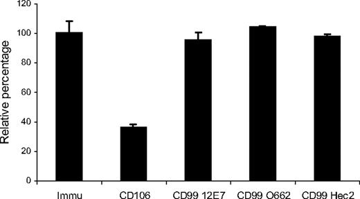 Figure 6. Adhesion of mPB CD34+ cells on HBMECs. Adhesion assays were run in the presence of 20 μg/mL of the different antibodies. The number of mAb-pretreated cells that had adhered was compared with nonpretreated cells (100% arbitrarily). An anti-CD106 mAb was used as a positive control of the inhibition of adhesion. Data are mean ± SEM of 3 experiments.