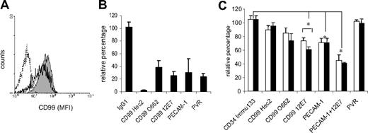 Figure 7. Transmigration of human mPB CD34+ cells and monocytes through HBMEC monolayers, in response to specific chemoattractants SDF-1α (with or without SCF) and MCP-1, respectively. (A) CD99 expression on CD34+ cells recovered from the lower chamber (migrated cells, gray area) and from the upper chamber (nonmigrated cells, white area), 4 hours after addition of SDF-1α in the lower chamber; one representative experiment; dotted line represents isotypic control. (B) Transmigration of human monocytes through HBMEC monolayers, in response to MCP-1 (200 ng/mL). An irrelevant IgG1 was used as a negative control. Data are mean ± SEM of 6 experiments with control, 12E7, PECAM-1, and PVR, and 3 experiments with hec2 and O662. (C) Transmigration of mPB CD34+ cells through HBMEC monolayers, in response to SDF-1α 100 ng/mL (□) or SDF-1α plus SCF (100 ng/mL; ▪).The Immu133 antibody that binds to CD34+ cells and HBMECs was used as a negative control. Data are mean ± SEM of 10 experiments with control, 12E7, PECAM-1 and PVR, and 3 experiments with hec2, O662, and the combination of 12E7 and PECAM-1. In both sets of experiments, the indicated mAbs were tested at a concentration of 20 μg/mL for their ability to inhibit transmigration. The 100% value corresponds to the number of untreated cells that migrate in response to chemoattractant(s). Chemotaxis in response to chemoattractant was assessed for 4 hours. *P < .05.