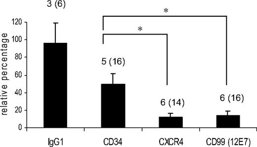 Figure 8. Homing of human mPB CD34+ cells in the BM of sublethally irradiated NOD-SCID mice following preincubation with an irrelevant IgG1, the Immu133 (anti-CD34), 12E7 (anti-CD99), or 12G5 (anti-CXCR4) mAbs. Values on the y-axis represent homing of pretreated cells relative to homing of untreated cells. Human cells were detected by flow cytometry using an anti-CD45 mAb. *P < .05. Number of experiments (number of animals) is indicated for each group. Error bars represent SEM.