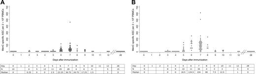 Figure 1. Plasma cell response to immunization. (A) MenC polysaccharide vaccine. (B) MenC polysaccharide/CRM197 conjugate vaccine. Subjects were immunized on day 0, and PBMCs were separated on various days after immunization. Numbers of subjects whose PBMCS were obtained for ELISpot for each day after immunization are given in the tables below each panel. Different children were studied at each time point. B-cell numbers are expressed as MenC-specific ASCs per 2 × 105 PBMCs. Horizontal bars represent the median number of MenC-specific ASCs at each time point. Blank cells indicate days on which no blood samples were taken.