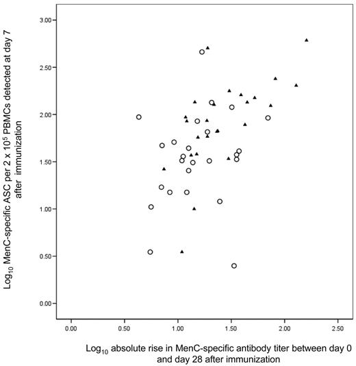Figure 2. Correlation of log 10 MenC-specific plasma cell response with log 10 absolute increase in MenC antibody response. Data points marked by ▴ represent individuals who received MenCC; those with ○, individuals who received MenCPS. Pearson correlation coefficient was 0.58 for the MenCC group (P < .001) and 0.22 for the MenCPS group (P = .27).