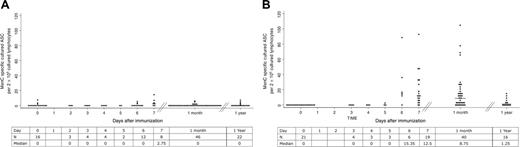 Figure 3. Memory B-cell response to immunization. (A) MenC polysaccharide vaccine. (B) MenC polysaccharide/CRM197 conjugate vaccine. Subjects were immunized on day 0, and PBMCs were separated on various days after immunization and cultured with SAC/IL2 for 5.5 days before MenC-specific ELISpot assays. Numbers of subjects whose PBMCS were obtained for ELISpot for each day after immunization are given in the table below the chart. Different subjects were studied at each time point. B-cell numbers are expressed as MenC-specific ASCs per 2 × 105 cultured lymphocytes. Horizontal bars represent the median number of MenC-specific ASCs at each time point. Blank cells are as in Figure 1.