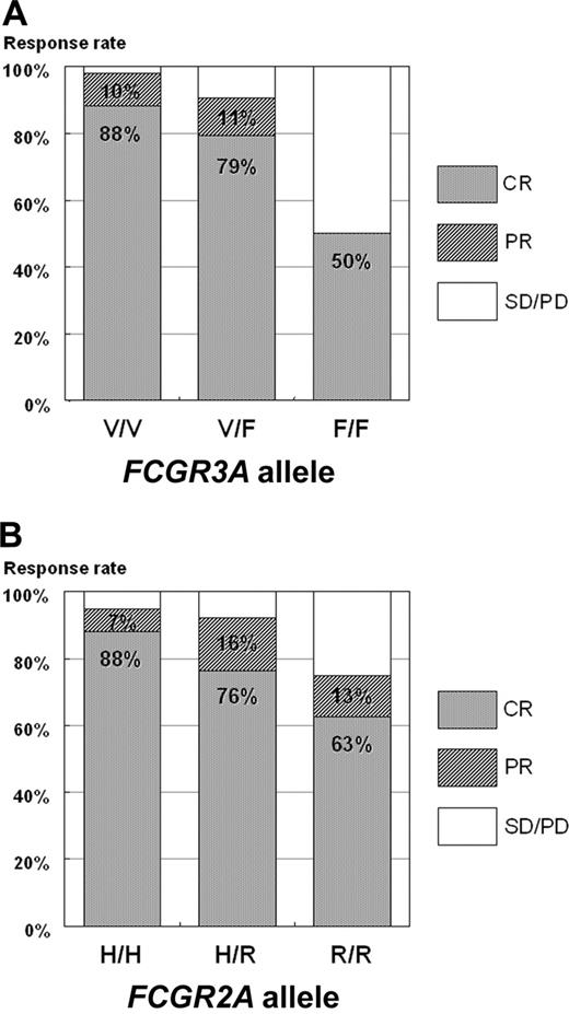 Figure 1. Response to frontline R-CHOP therapy according to FCGR3A and FCGR2A alleles. (A) P = .002. P = .001 when CP and PR are compared with DC and PD. (B) P = .178.