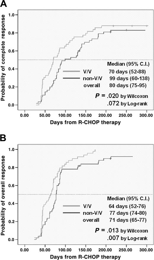 Figure 2. The cumulative incidence of achievement of CR and OR to frontline R-CHOP therapy according to FCGR3A allele.