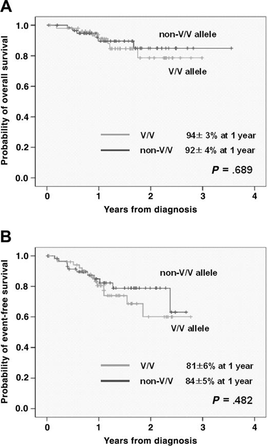 Figure 3. Survival curve after frontline R-CHOP therapy according to FCGR3A allele.
