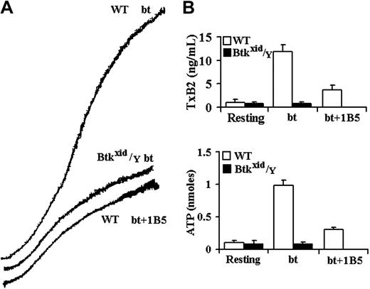 Figure 1. Btk is required for GPIb-elicited TxA2 production and ATP secretion by bt/VWF-stimulated washed platelets. (A) Aggregation and agglutination traces of wild-type (WT) and Btkxid/Y platelets treated with 0.5 μg/mL bt and 10 μg/mL human VWF. (B) Levels of TxA2 production and ATP secretion elicited by a combination of agglutination and aggregation. Btkxid/Y platelets did not produce TxA2 or secrete ATP. Therefore, Btk is required for agglutination-elicited TxA2 production. The error bars represent standard deviation; n = 3.
