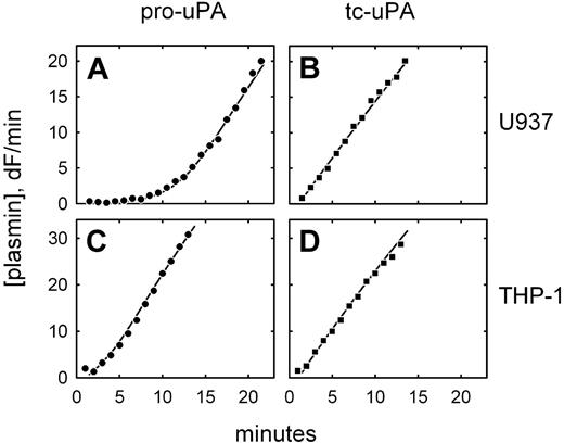 Figure 1. Differential plasminogen activation on U937 and THP-1 cells. Plasmin generation is shown for U937 cells (A-B) and THP-1 cells (C-D) after incubation of the cells with either pro-uPA (A,C) or active, 2-chain uPA (B,D). The data are shown fitted to integrated rate equations describing the plasminogen activation system and using previously published kinetic constants. In the case of U937 cells, the data are consistent with 100% of the bound uPA being either in the active or pro form; in the case of THP-1 cells, the best fit of the data in the presence of pro-uPA is achieved by assuming that 50% of the bound uPA is initially present in the activated form. Plasminogen activation was not detected on cells preincubated with the blocking anti-uPAR monoclonal antibody R3.