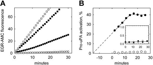 Figure 2. Plasmin-independent activation of pro-uPA bound to THP-1 cells. (A) Pro-uPA (○, •) or active tc-uPA (□, ▪) was incubated with either U937 (open symbols) or THP-1 (closed symbols) cells for 10 minutes, washed to remove unbound enzyme, and assayed directly for uPA activity using the substrate H-Glu-Gly-Arg-AMC (EGR-AMC). (B) The data for bound pro-uPA are converted to pro-uPA activation from the rate of substrate hydrolysis with time, and expressed as a percentage of the activity of bound tc-uPA. For THP-1 cells (•), uPA activity is extrapolated back to zero activation, which coincides with the start of the incubation with pro-uPA. The inset shows the activation of pro-uPA in the cell supernatant over the same time period, which is below 0.2% for both cell types.