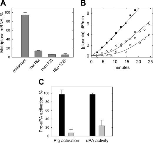 Figure 5. Inhibition of pro-uPA activation on THP-1 cells by siRNA-mediated down-regulation of matriptase expression. (A) THP-1 cells were transiently transfected with 100 nM nontargeting siRNA (matscram), each matriptase specific siRNA (mat162 or mat1725), or both matriptase specific siRNAs in combination (162 + 1725). Twenty-four hours after transfection, RNA was isolated, reverse transcribed, and subjected to qRT-PCR. Values are corrected for 18S ribosomal RNA levels and expressed as a percentage of matriptase mRNA in nontransfected cells. Data are shown as mean ± SD (n = 3). None of the siRNAs used affected expression levels of uPA, uPAR, HAI-1, PAI-1, or PAI-2 as determined by qRT-PCR. (B) Representative cell surface plasminogen activation on control THP-1 cells transfected with nontargeting siRNA (▪) compared with cells transfected with mat162 + 1725 (○, □), representing data from 3 independent transfection experiments. The 2 plasmin generation curves shown for targeted cells (○, □) are fitted using 15% and 0% initial activation of pro-uPA, respectively. (C) Data from these plasminogen activation experiments and similar experiments in which pro-uPA activation by the cells was determined directly using H-Glu-Gly-Arg-AMC (as in Figure 2). Data are shown as mean ± SD (n = 3) for nontargeting (dark bars) and targeting (light bars) siRNA and are expressed as a percentage of the pro-uPA activation observed in nontransfected cells. Similar data were obtained when each of the targeting siRNAs was transfected individually.