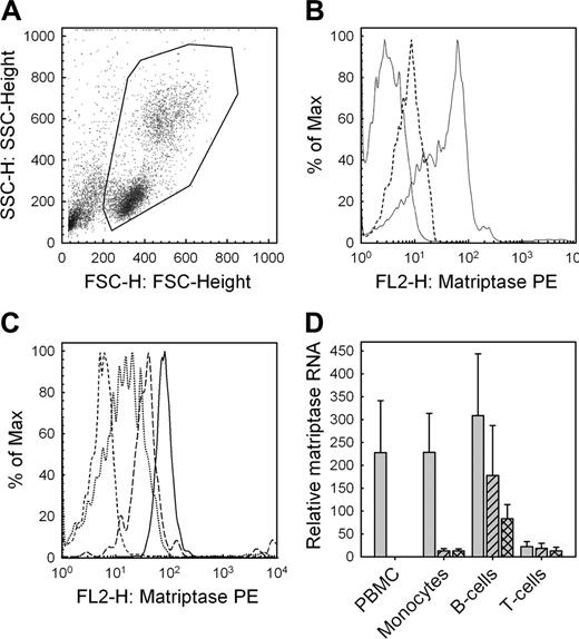 Figure 7. Protein and mRNA expression of matriptase by peripheral blood mononuclear cells. (A) Flow cytometry of PBMCs obtained following Ficoll centrifugation of venous blood from healthy consenting donors (B) exhibit matriptase surface expression (solid line indicates matriptase; dashed line, isotype control; and dotted line, intrinsic fluorescence). (C) Multicolor flow cytometry demonstrates significantly higher expression of matriptase on monocytes (solid line) and B cells (long dashes), compared with T cells (dotted). The control for intrinsic fluorescence control is shown (short dashes). (D) Matriptase expression quantified by qRT-PCR for the total mononuclear cell population immediately ex vivo (PBMC), and individual cell populations purified using magnetic activated cell sorting (MACS) magnetic beads to obtain CD3+ T cells, CD19+ B cells, and CD14+ monocytes. Data are shown for cells either immediately after purification (gray bars), after 8 hours in culture unstimulated (hatched bars), or after stimulation of monocytes, B cells, and T cells with IFN-γ and LPS, anti-IgG/IgM, or PMA and ionomycin, respectively (crosshatched bars). Values are corrected for RNA content by comparison to 18S ribosomal RNA. Data are shown as mean ± SD (n = 6). The observed reductions in matriptase expression by monocytes were statistically significant (paired t test, P < .05).