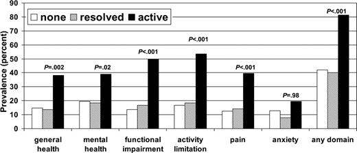 Figure 1. Prevalence of HCT survivors with adverse health outcomes by cGVHD status.