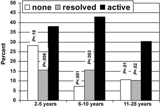 Figure 2. Percentage of subjects with poor or fair general health according to time since HCT and cGVHD status. P values are for comparison between active and no cGVHD groups and active and resolved cGVHD groups.