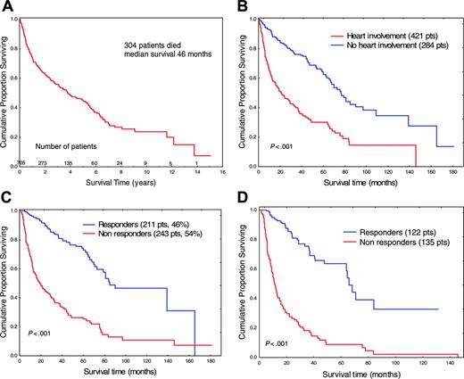 Figure 5. Survival in AL. (A) Overall survival of 705 patients with AL followed at the Pavia Amyloid Center. (B) Survival according to heart involvement. (C) Survival according to response to chemotherapy in 454 patients. (D) Survival according to response to chemotherapy in 257 patients with heart involvement. There was no significant difference in either echocardiographic features or in the serum concentration of the cardiac biomarker NT-proBNP in nonresponders (median, 3952 ng/L; range, 96-56 764 ng/L) and responders (median, 3490 ng/L; range, 386-76 927 ng/L), respectively.
