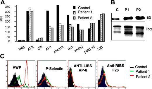 Figure 2. Platelet glycoprotein analysis by flow cytometry and WB. (A) PRP from patients 1 and 2 or a control donor were incubated with a battery of MoAbs recognizing αIIbβ3 (AP2), α2β1 (Gi9), GPIbα (AP1, Alma12, Bx1, WM23), GPIX (FMC25), or the GPIb-IX complex (SZ1). Antibody binding was assessed by flow cytometry. (B) Lysates of platelets from patients 1 (P1) and 2 (P2) and a control donor were analyzed by SDS-PAGE and immunoblotted with MoAbs to β3 and GPIbα. (C) Platelets from patients 1 and 2 or a control donor were sedimented and resuspended in washing buffer prior to incubation with a polyclonal antibody to VWF, a MoAb to P-selectin (VH10), and anti-LIBS and anti-RIBS MoAbs, respectively. Flow cytometric histograms are shown.