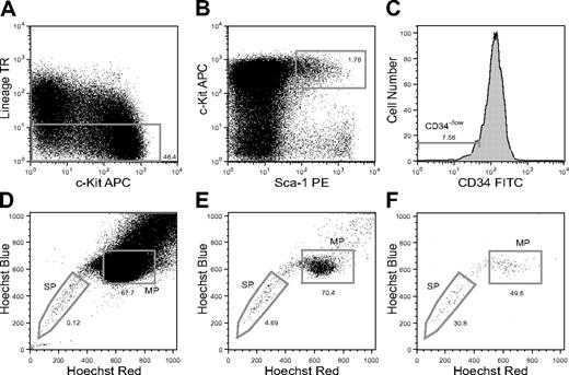 Figure 1. SP analysis of CD34-KSL cells in mouse BM. Flow cytometric analysis of CD34-KSL cells stained with Hoechst 33342 is shown. (A) Lin+ cell-depleted mouse BM cells are displayed for c-Kit and Lin expression with the sorting gate for Lin- cells. (B) Lin- cells are displayed for Sca-1 and c-Kit expression with the sorting gate for Sca-1+c-Kit+ cells. TR indicates Texas red. (C) The histogram shows the CD34 expression of KSL cells with the sorting gate for CD34- cells. (D) Lin- cells are displayed for Hoechst red and blue. (E) KSL cells are displayed for Hoechst red and blue. (F) CD34-KSL cells are displayed for Hoechst red and blue. The sorting gates for the SP and MP phenotypes among CD34-KSL cells are presented.
